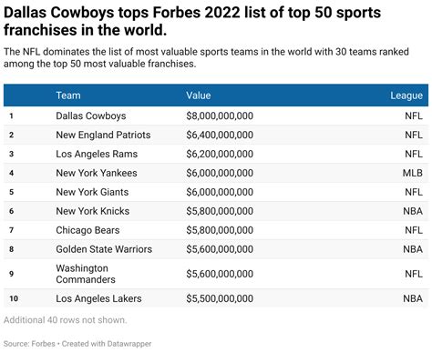 Charted: The most valuable sports franchises in the world — Fun With Data