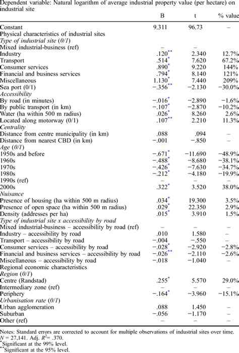 Results Of Ols Regression Download Table