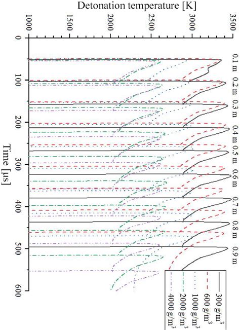 Detonation Temperatures Of Ipnair Mixtures At Different Concentrations Download Scientific