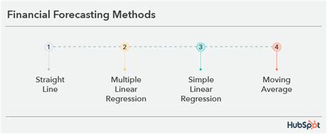 Financial Forecasting How To Do It With Different Methods Models