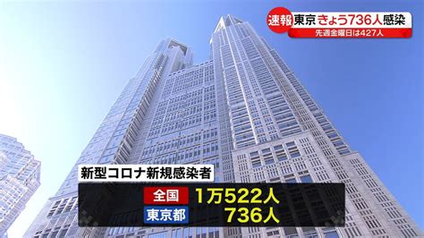 【新型コロナ】東京で736人、全国で1万522人の新規感染者（2023年3月3日掲載）｜日テレnews Nnn