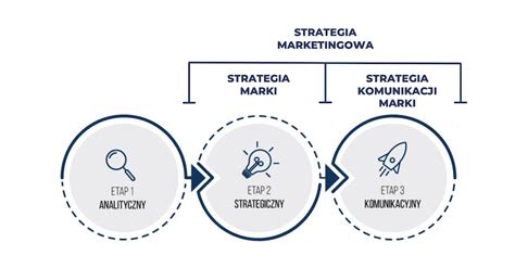 Strategia Marketingowa Co To Elementy I Przyk Ady Premium Consulting