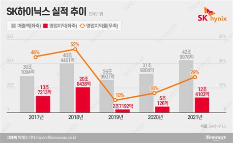 Sk하이닉스도 최대 매출···영업이익률 50 찍으러 간다종합 뉴스웨이