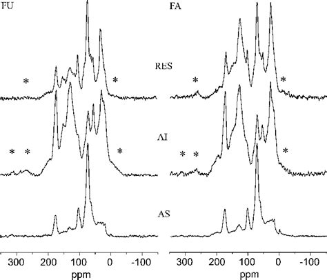 Solid State CPMAS 13 C NMR Spectra Of The Humic Fractions Of A