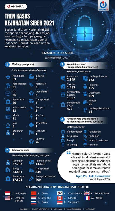 Tren Kasus Kejahatan Siber 2021 Indoposco