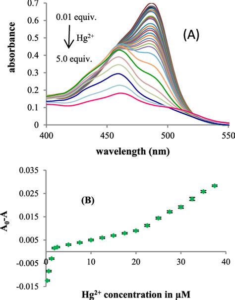 A Absorption Titration Spectra Of Fpa M Upon The Addition