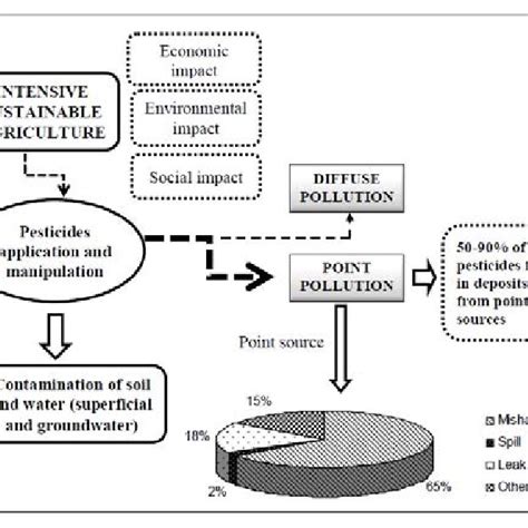 Fate Of Pesticides In The Environment Download Scientific Diagram