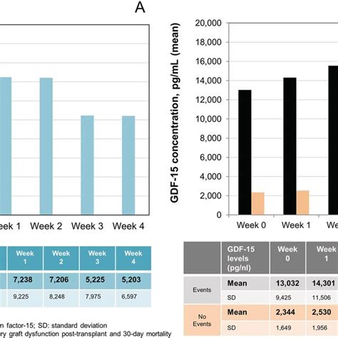 A Growth Differentiation Factor15 GDF15 Concentrations Before And