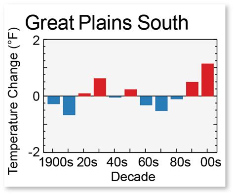 Great Plains Texas Climate