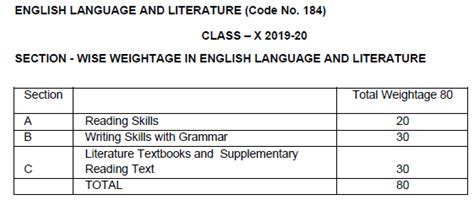 Cbse Class 10 English Syllabus 2019 2020