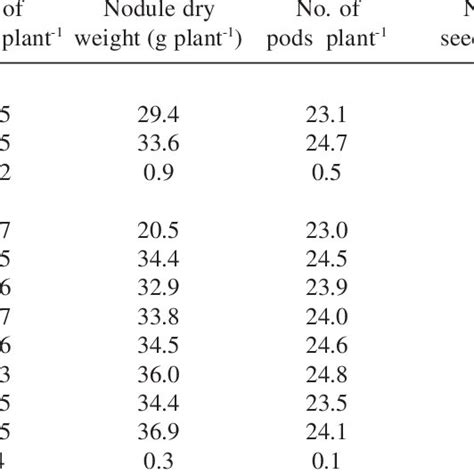 Effect Of Fertility Levels And Micronutrients On Growth And Yield