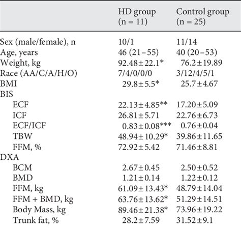 Table 1 From Comparison Of Bioimpedance And Dual Energy X Ray Absorptiometry For Measurement Of