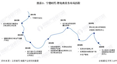 干货！2021年中国锂电池行业市场竞争格局——宁德时代：龙头地位稳固 前瞻趋势 前瞻产业研究院