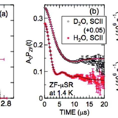 A The Magnetic Phase Diagram Of Hexagonal Na 035 Coo 2 13h 2 O