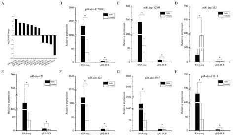 Ijms Free Full Text Sex Inclined Piwi Interacting Rnas In Serum