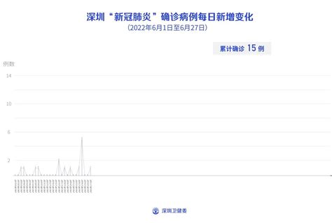 6月27日深圳本土新增1例确诊病例和4例无症状感染者，新增境外输入9例无症状感 科普 健康160资讯网