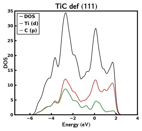 Figure S2 Atom Projected Density Of States DOS For TiC 111 With A