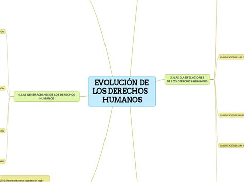 EvoluciÓn De Los Derechos Humanos Mind Map