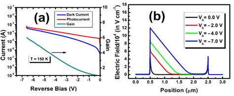 A Breakdown Characteristics And Gain Of The Mwir Apd Device Dark