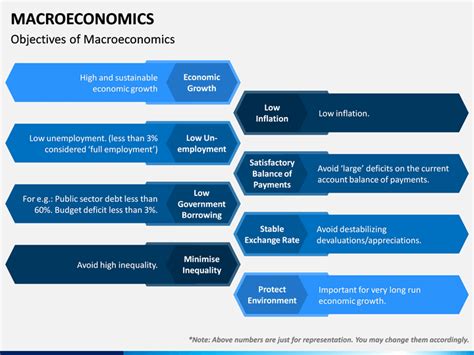 Macroeconomics PowerPoint And Google Slides Template PPT Slides