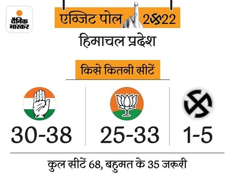 Himachal Pradesh Exit Poll Result 2022 Update Jai Ram Thakur Arvind Kejriwal Bjp Aap Congress