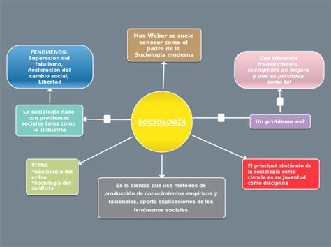 SociologÍa Mind Map