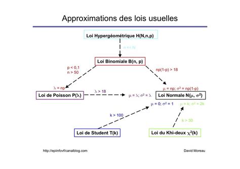 Les Loi De Probabilit Usuelles Utilis Es En Statistiques Epi Info En