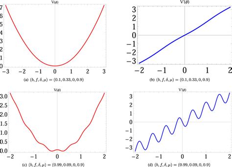 Generalized harmonic potential V ϕ μ3ϕ2μ bfcosδ ϕf and its derivative