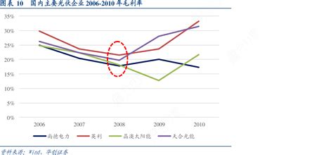 国内主要光伏企业2006 2010年毛利率行行查行业研究数据库