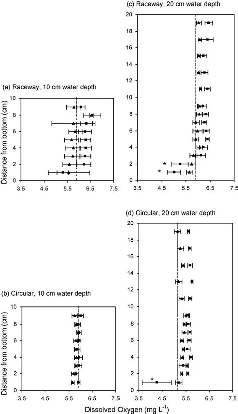 Dissolved Oxygen Profiles Æ Se Expressed As Mg O 2 L À 1 X