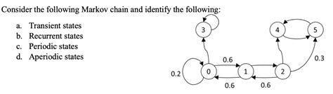 Solved Consider The Following Markov Chain And Identify The Chegg