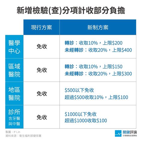 健保部分負擔新制5月15日上路，5張圖表帶你一次看懂新制內容與健保財務狀況 Tnl The News Lens 關鍵評論網