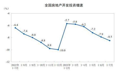 1—7月份，全国房地产开发投资67717亿元，同比下降8 5 面积 房屋 销售