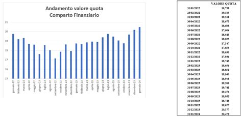 Andamento Comparti Finanziario E Bilanciato Sostenibile Gennaio