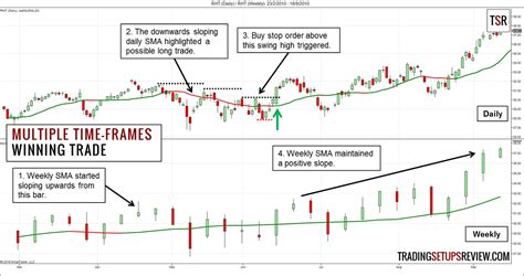 practical guide  price action trading trading setups review