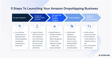 How To Dropship On Amazon The Ultimate Guide Similarweb