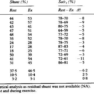 Workload Right To Left Shunt Arterial Oxygen Saturation Sao2