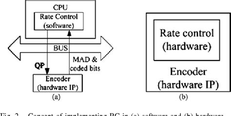 Figure 2 From Hardware Software Codesign Of A Low Cost Rate Control