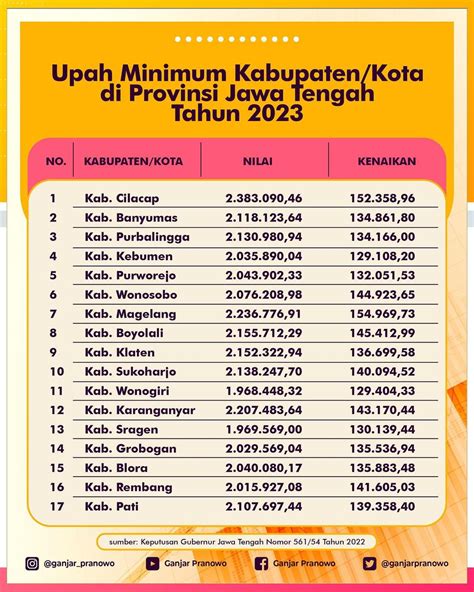 Wajib Tahu Ini Dia Daftar Gaji Umk Atau Umr Kota Semarang Terbaru