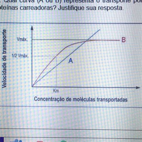 3 Observe O Gráfico Abaixo Qual Curva A Ou B Representa O