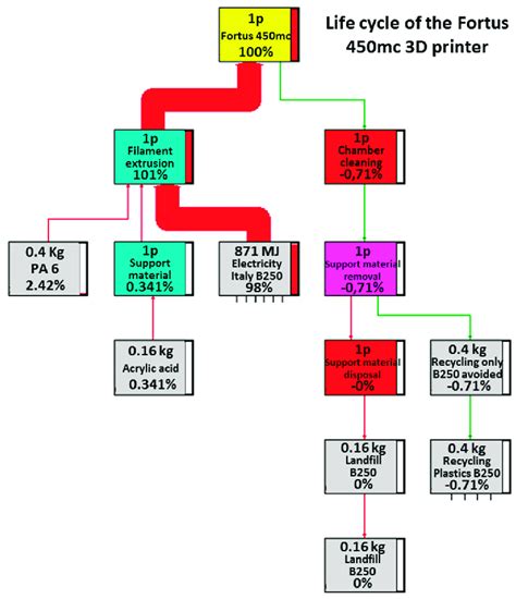 Life Cycle Of The Fortus 450mc 3d Printer Download Scientific Diagram