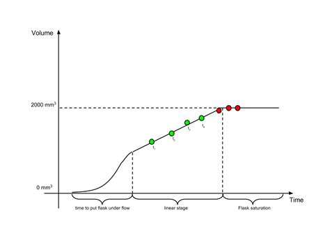 statistics - Experimental measurement of volumetric flow rate - Physics ...