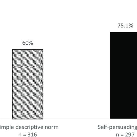 Results from Experiment 1 assessing Conformity as a function of a ...