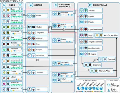 Up To Date Material Flow Chart R Astroneer