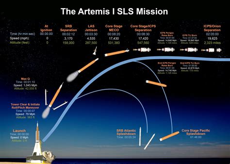 Artemis 1 Partita La Missione Nasa Cosa Farà E Quando Arriva In