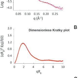 Far And Near Uv Cd Spectra Of Lc H N And Lc H N Proteins Of Bont A