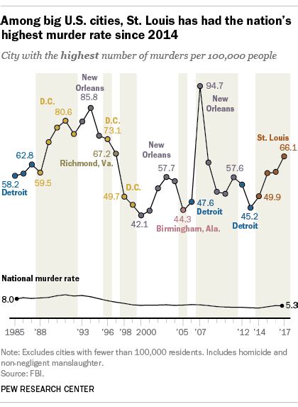 St Louis Has Had Most Murders Per Capita Of Any Big Us City Since 2014