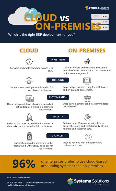 Dynamics Business Central Cloud Or On Premise