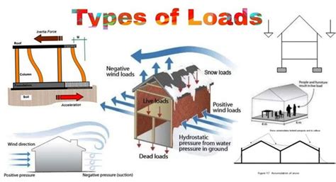 Types Of Loads That Can Act In A Structure Seismic Wave Construction