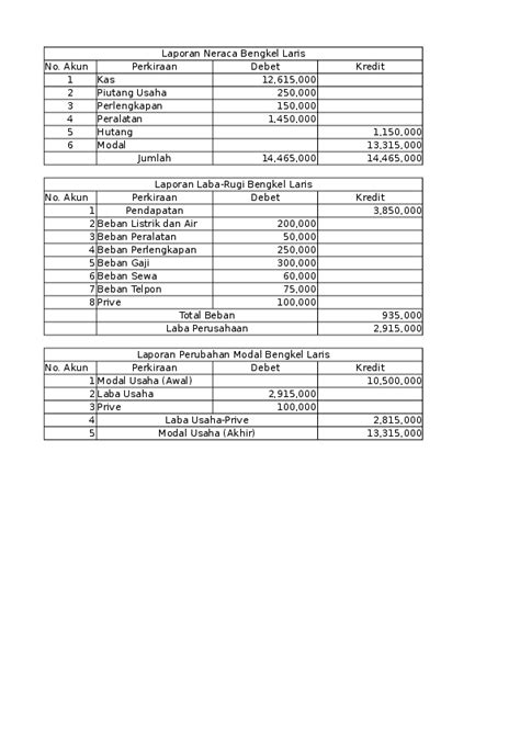 Contoh Soal Laporan Laba Rugi Perubahan Modal Dan Neraca Ruang Ilmu